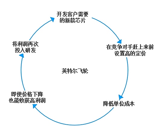 三, 飞轮在中国 此前,"飞轮效应"虽然没有被引入中国,但是不少优秀的